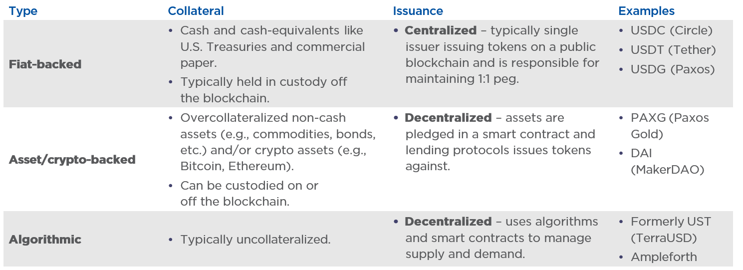 Exhibit one categorizes the main types of stablecoins by their collateral and issuance models.